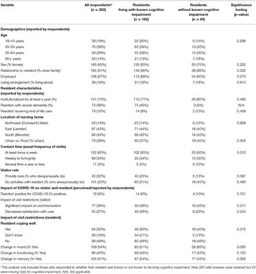 Psychosocial Impact of COVID-19 Nursing Home Restrictions on Visitors of Residents With Cognitive Impairment: A Cross-Sectional Study as Part of the Engaging Remotely in Care (ERiC) Project